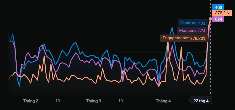 Volume Sociale di Pixels. Fonte: LunarCrush