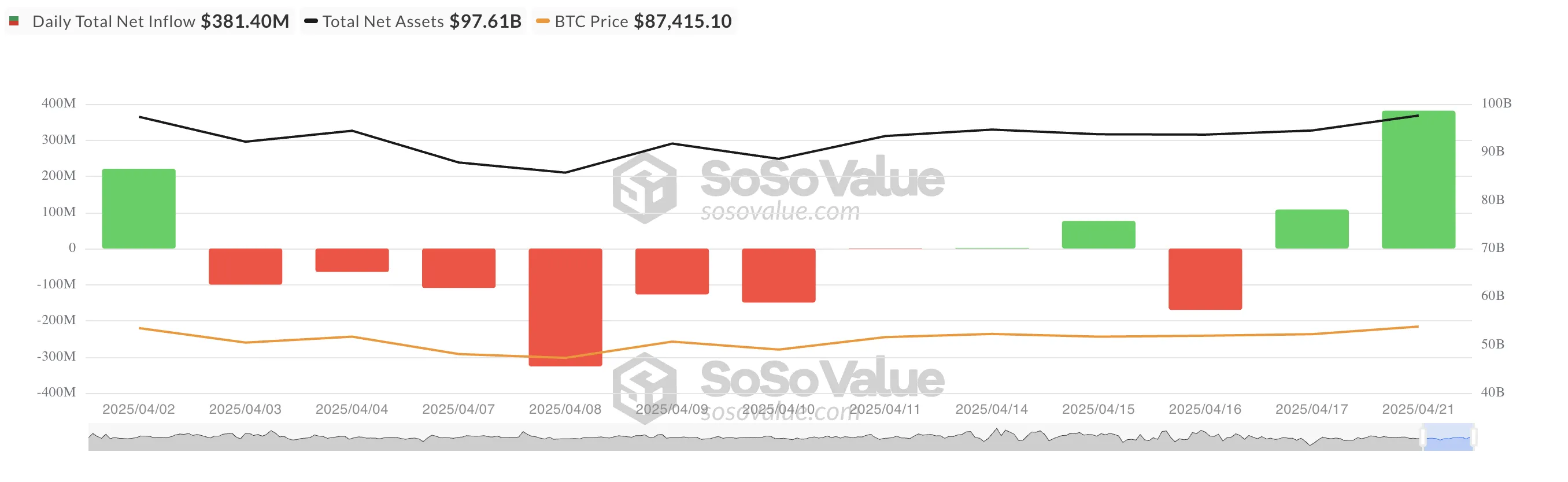 Total Bitcoin Spot ETF Net Inflow