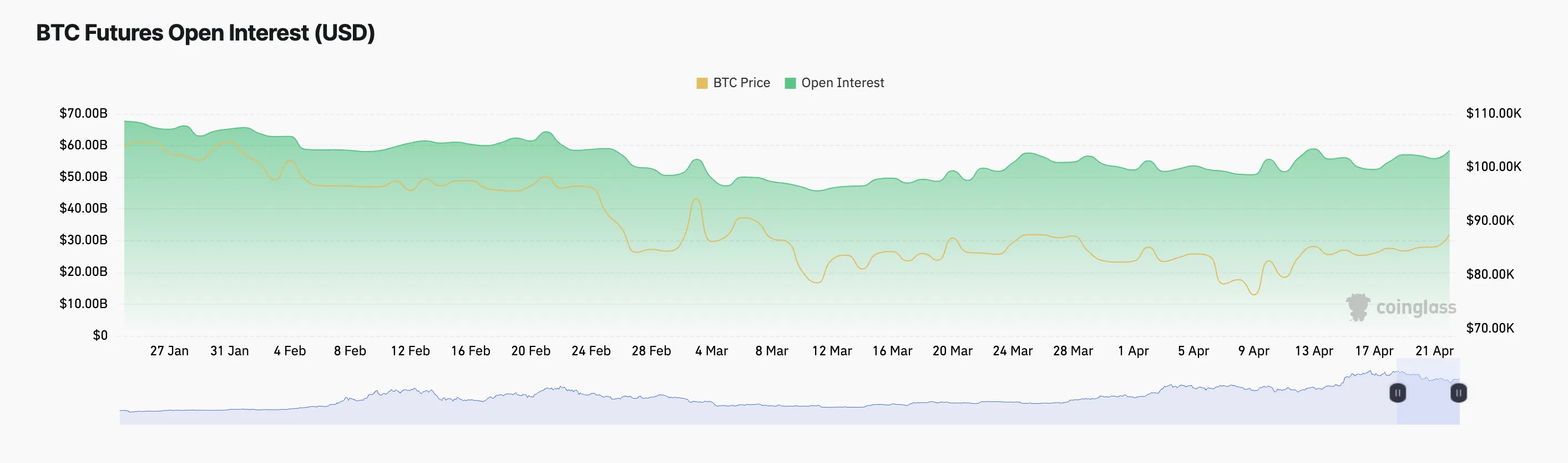 BTC Futures Open Interest
