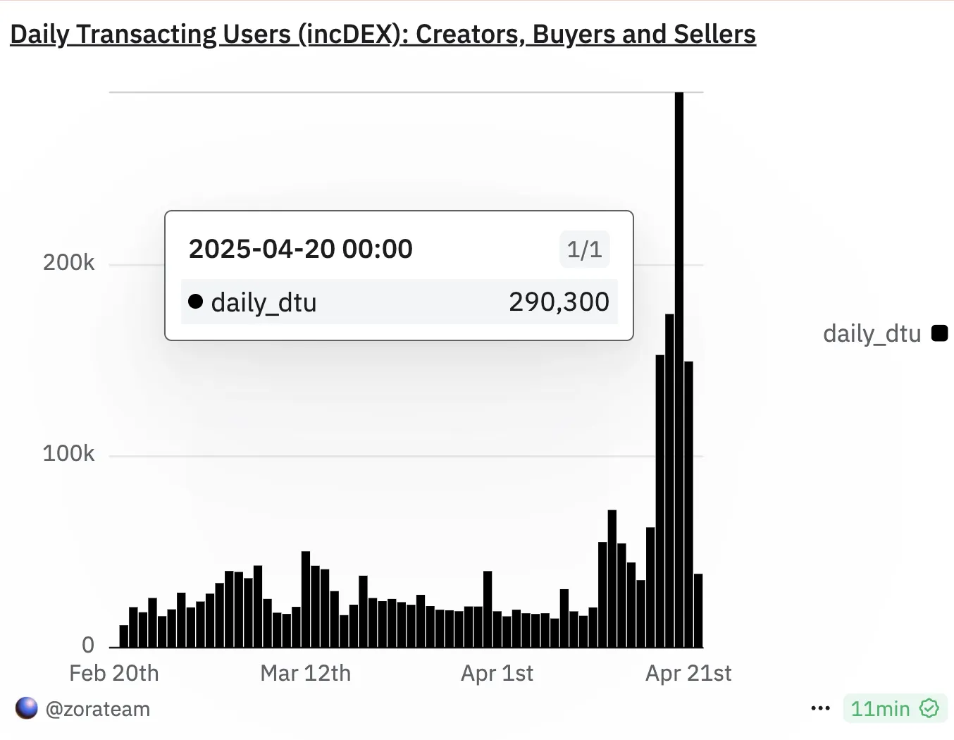 Zora Daily Transacting Users
