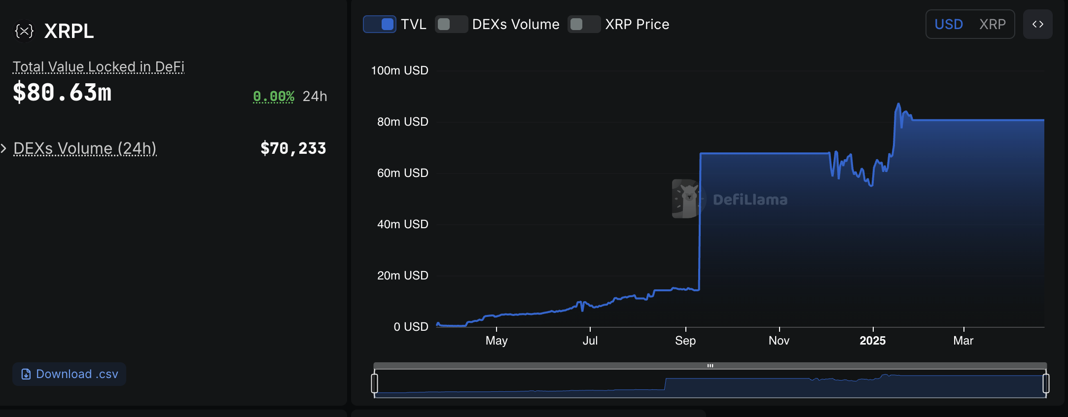 Asset DeFi nel Ledger XRP