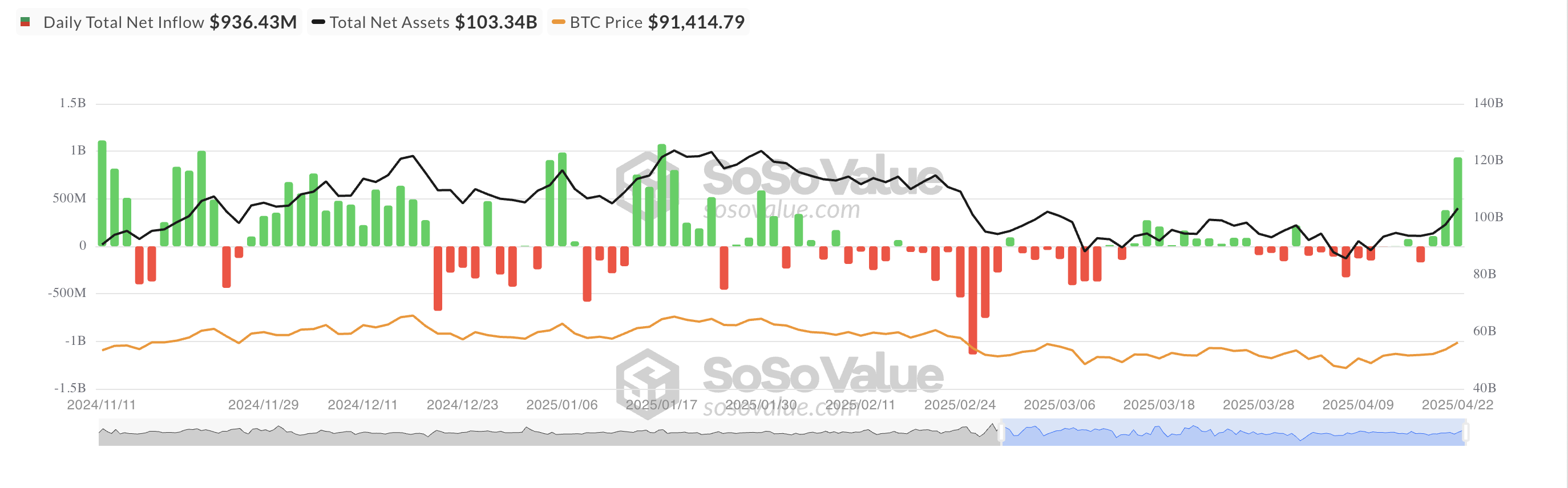 Total Bitcoin Spot ETF Net Inflow.
