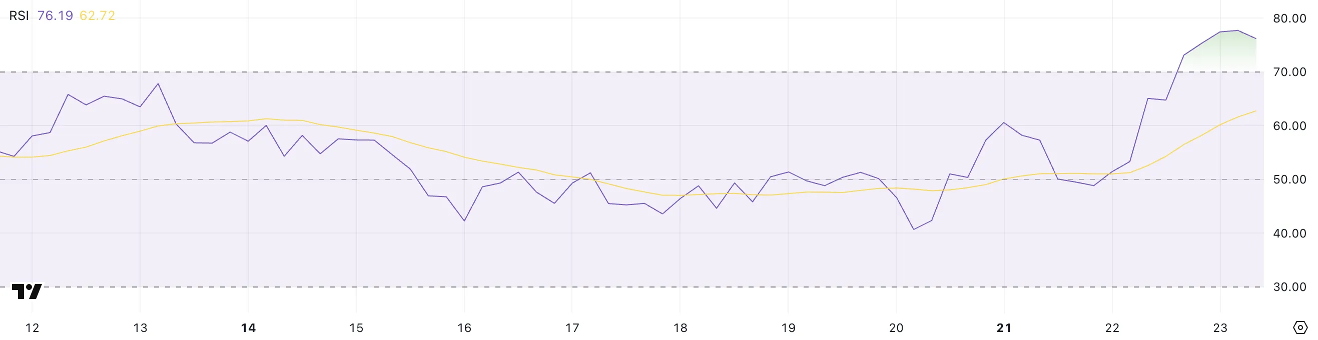 XRP RSI.