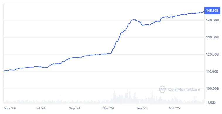 Capitalizzazione di mercato di Tether (USDT)