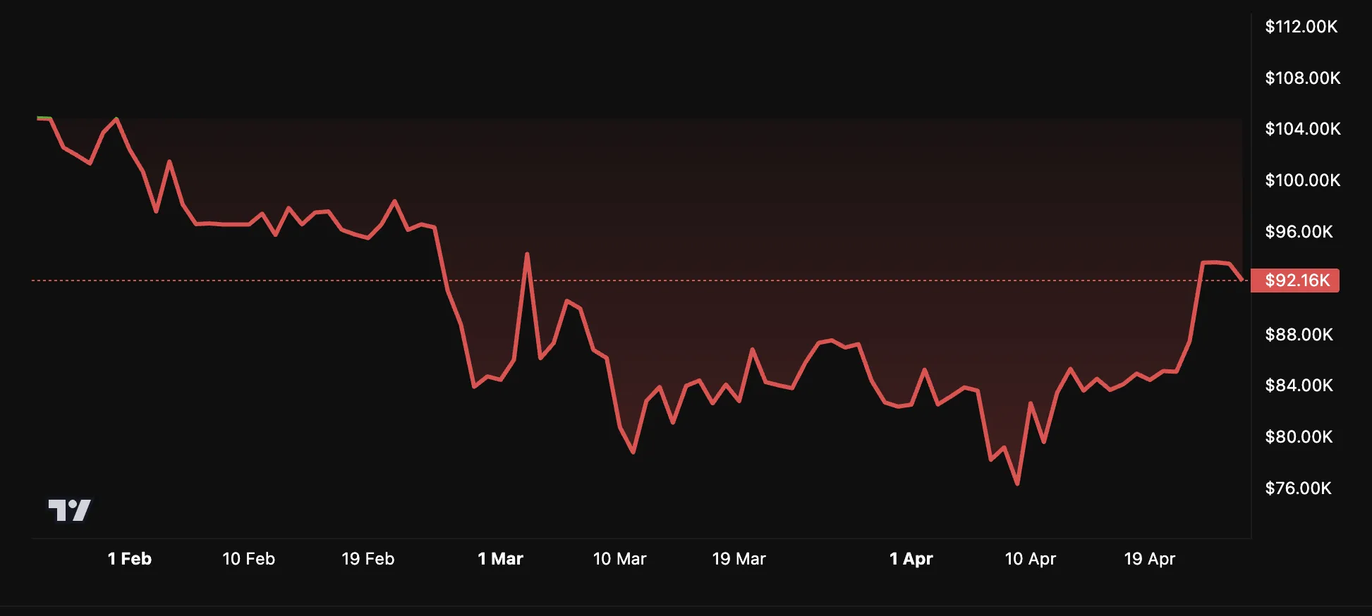 Performance del Prezzo di BTC