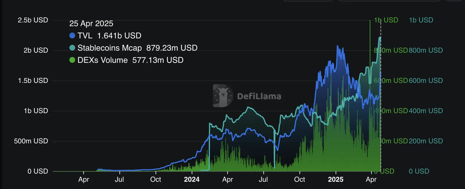 sui blockchain Network Performance