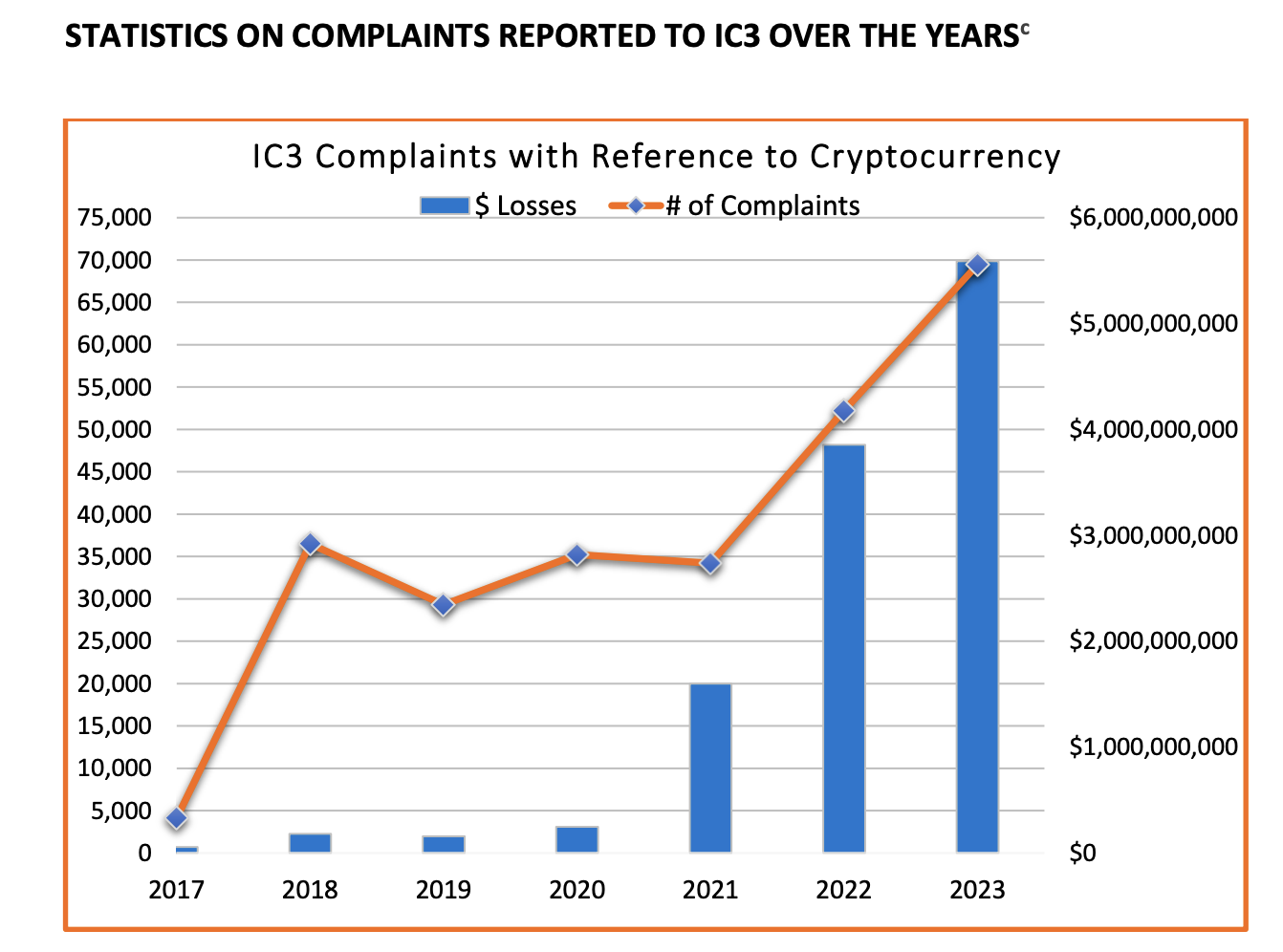 L'IC3 dell'FBI ha riportato un aumento delle truffe legate alle criptovalute nel 2023.