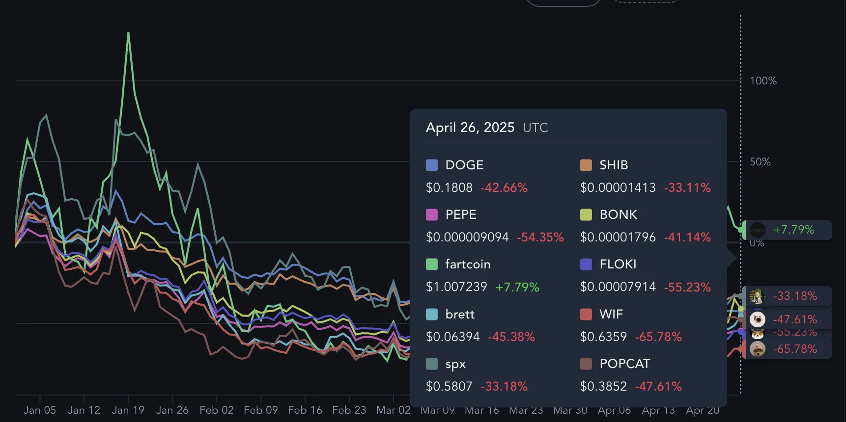 Performance delle principali memecoin YTD.