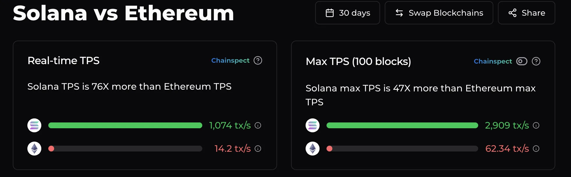 Solana Vs. Ethereum per TPS