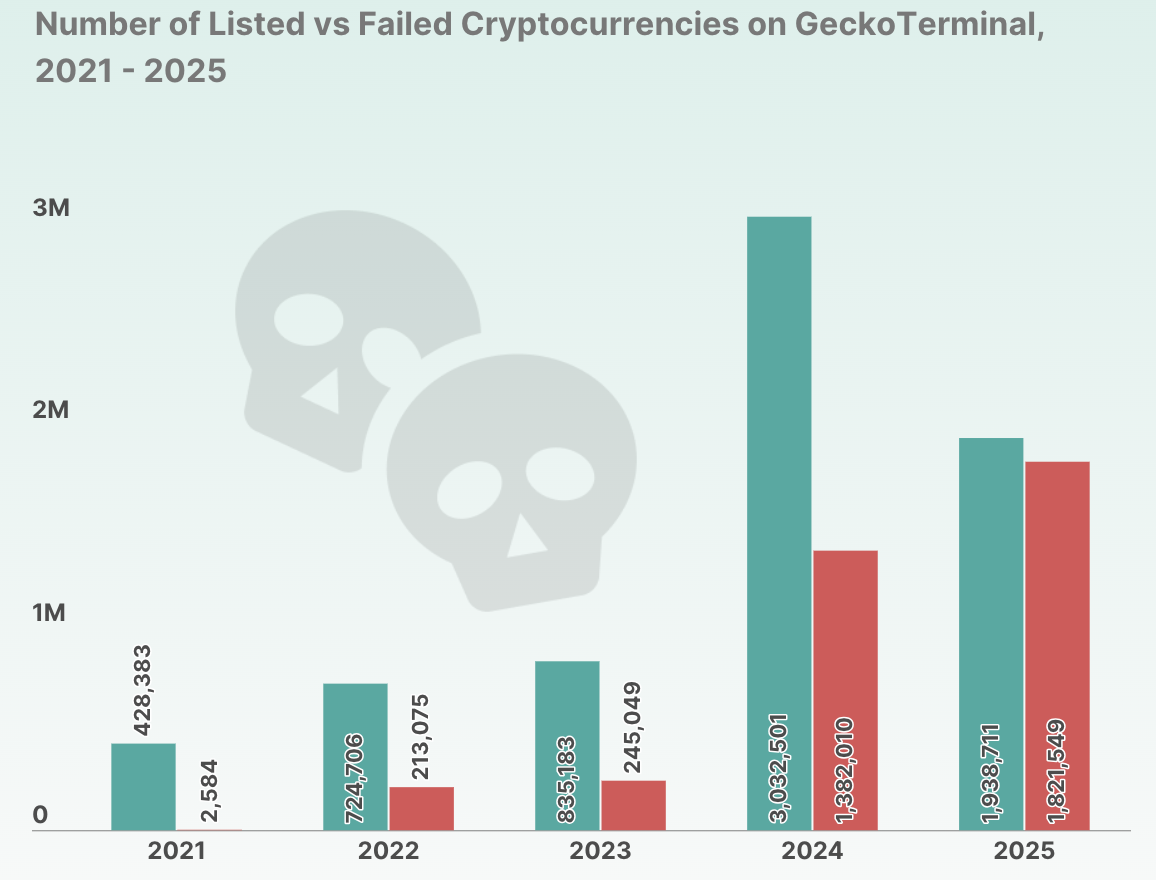 Progetti Crypto Morti per Anno
