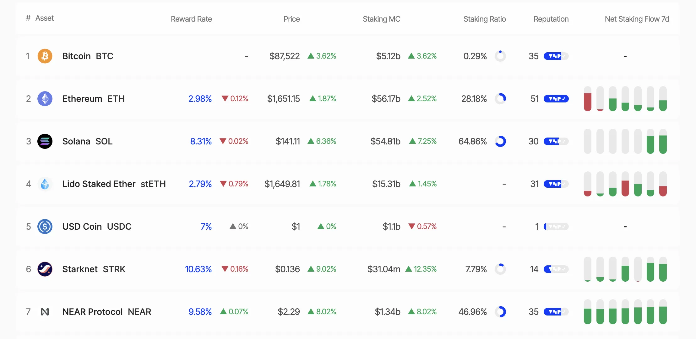 Staking rewards for Solana and Ethereum