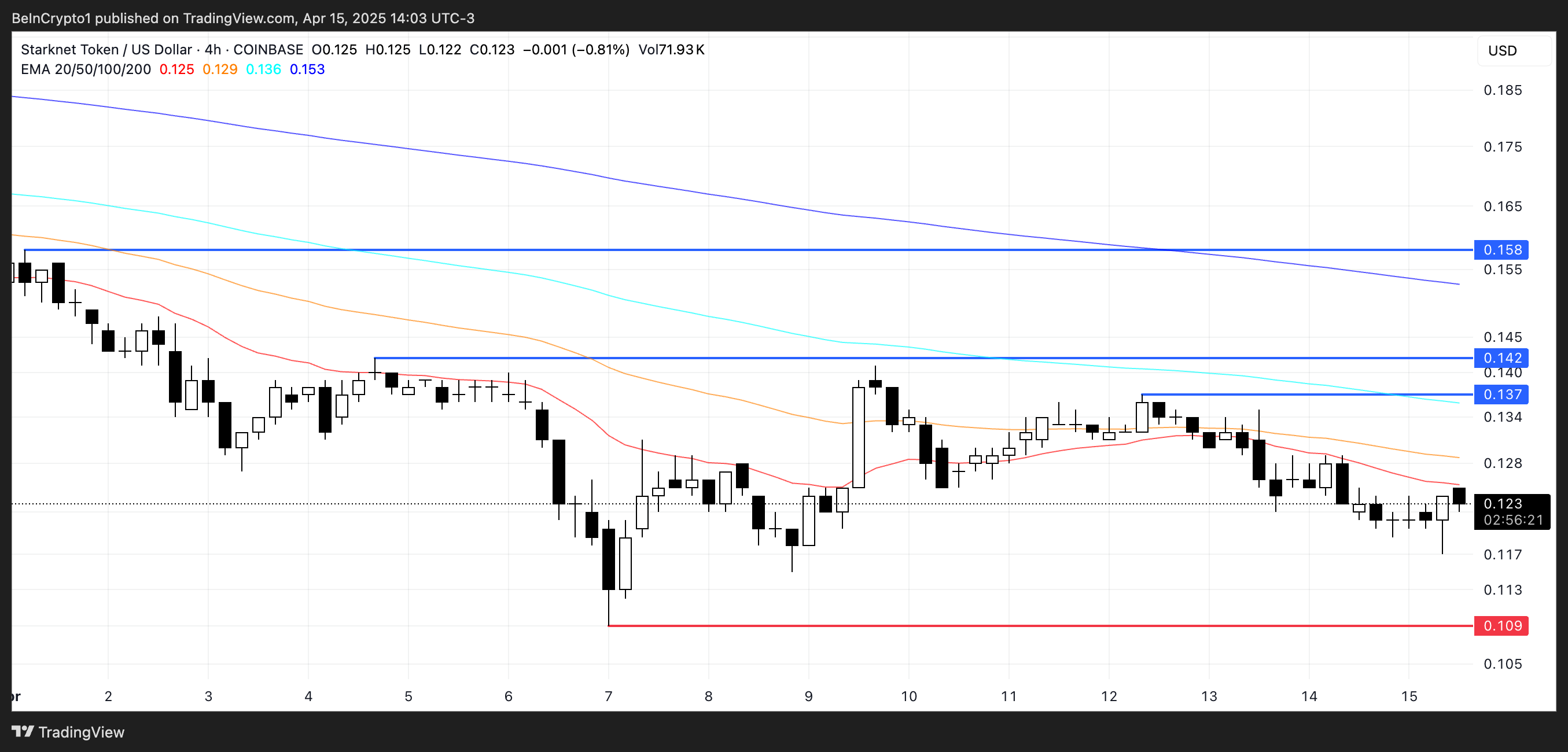 STRK Price Analysis.