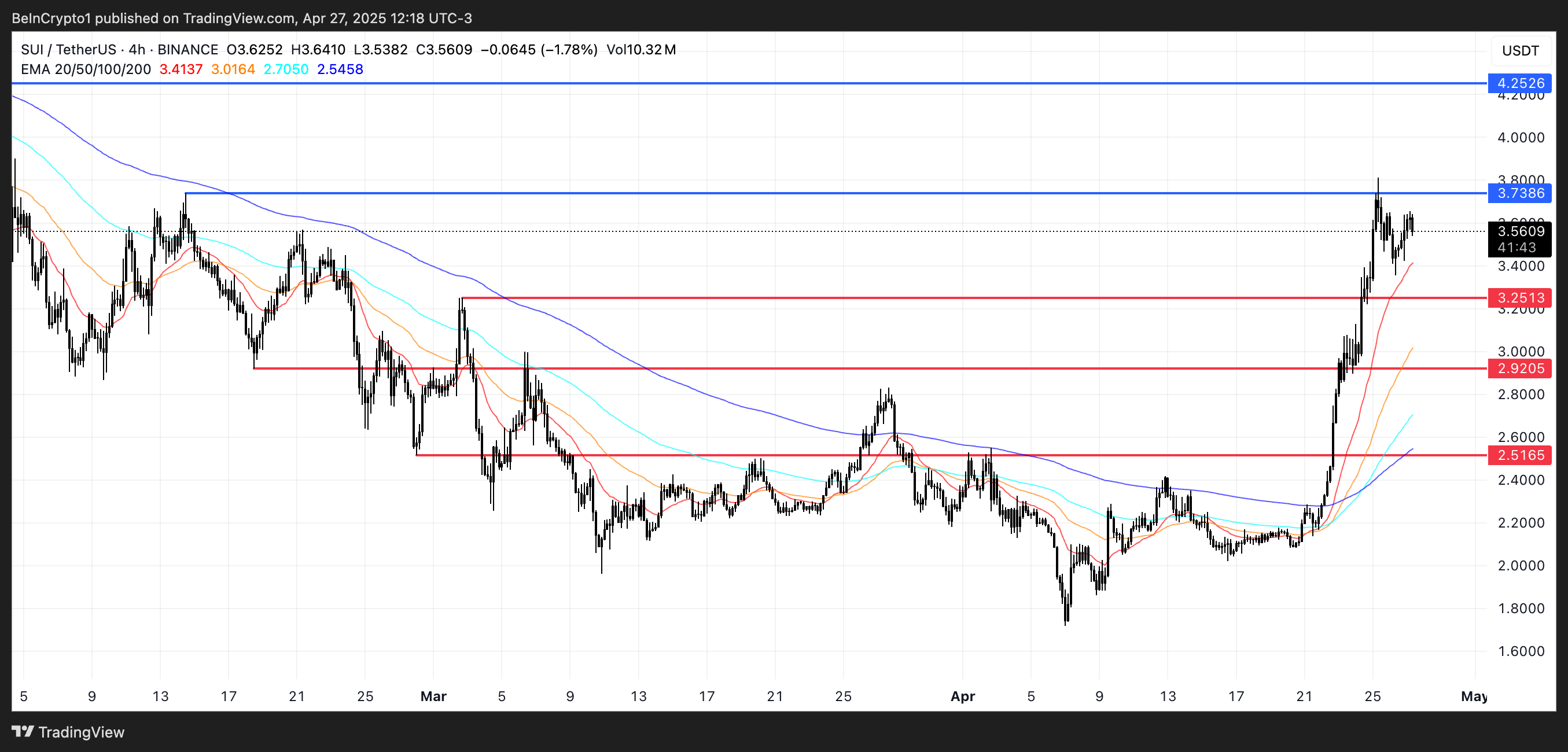 SUI Price Analysis.