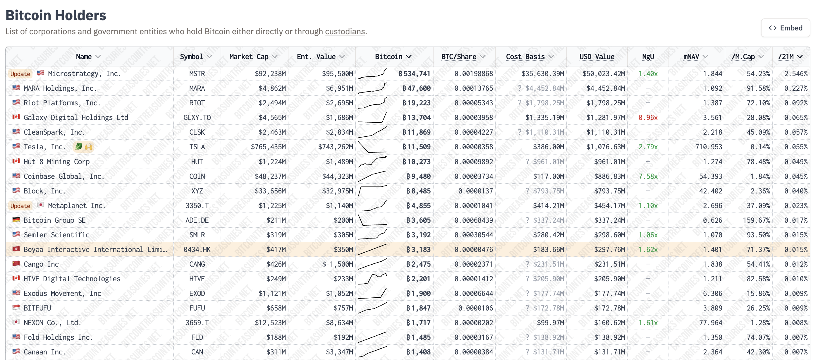 Tesla's BTC Holdings. Source: Bitcointreasuries.net.