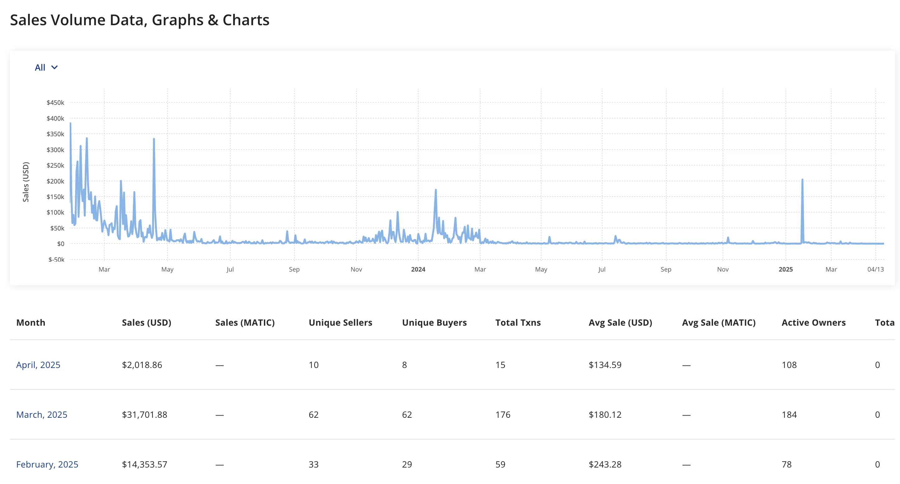 Trump Digital Trading Cards sales volume. Source: CryptoSlam
