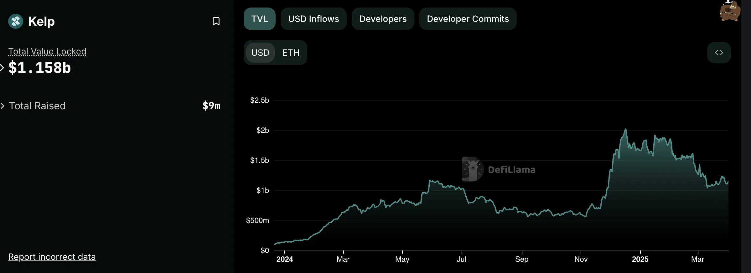 Kelp TVL. Source: DefiLlama