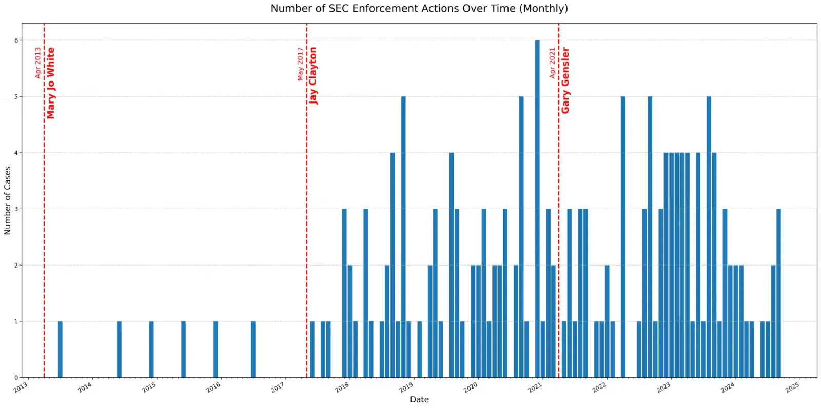 Numero di azioni di enforcement della SEC nel tempo. Fonte: Paradigm