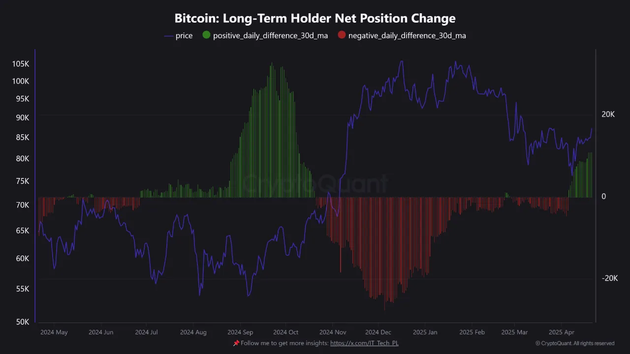 Cambiamento netto della posizione dei detentori a lungo termine di Bitcoin. Fonte: CryptoQuant.
