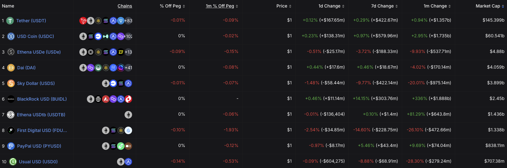 Quota di mercato USDC vs. USDT – Fonte: DefiLlama