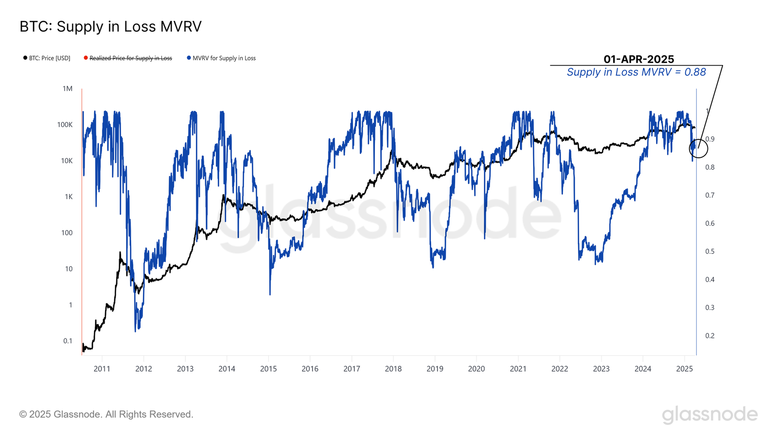 Bitcoin Supply In Loss MVRV