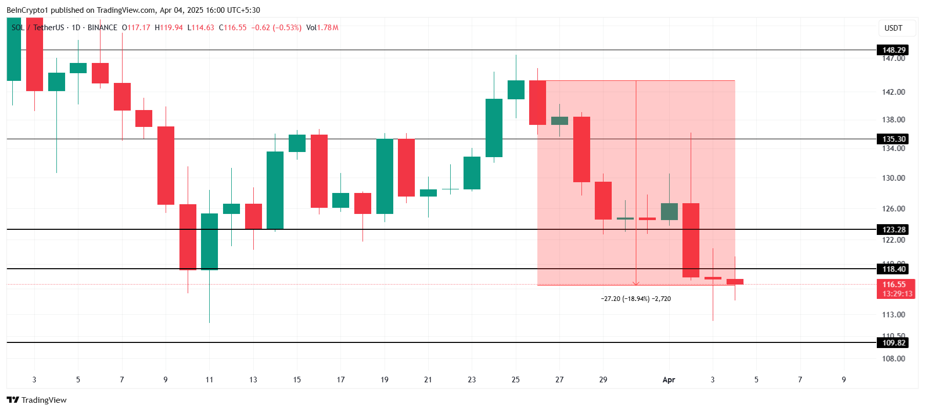 SOL Price Analysis.