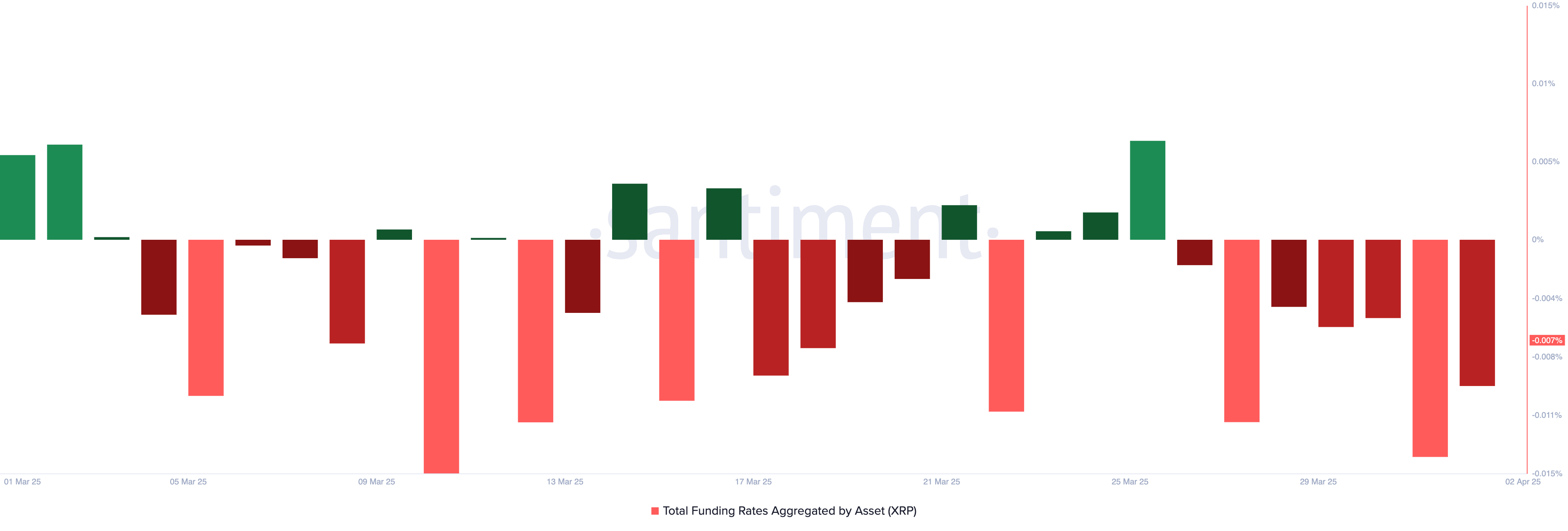 Tasso di Finanziamento XRP