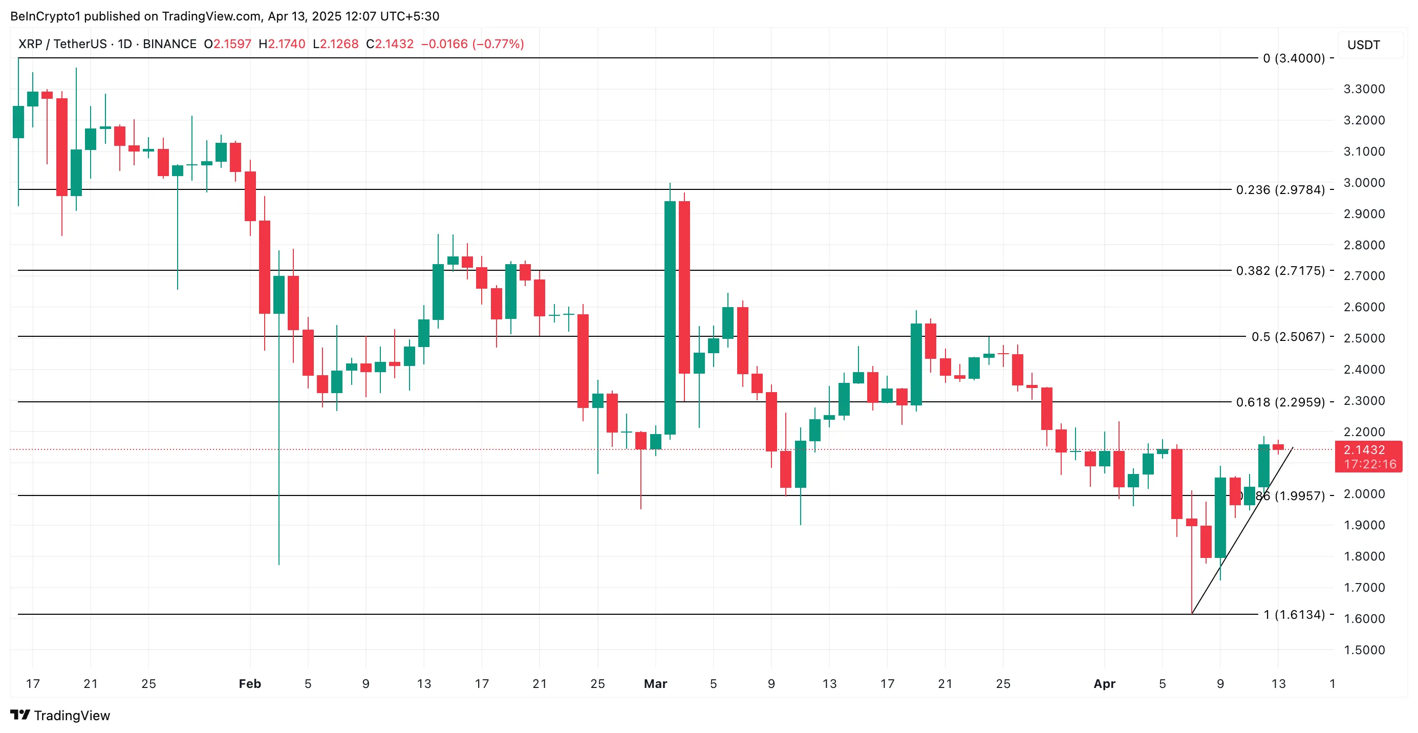 XRP Price Analysis