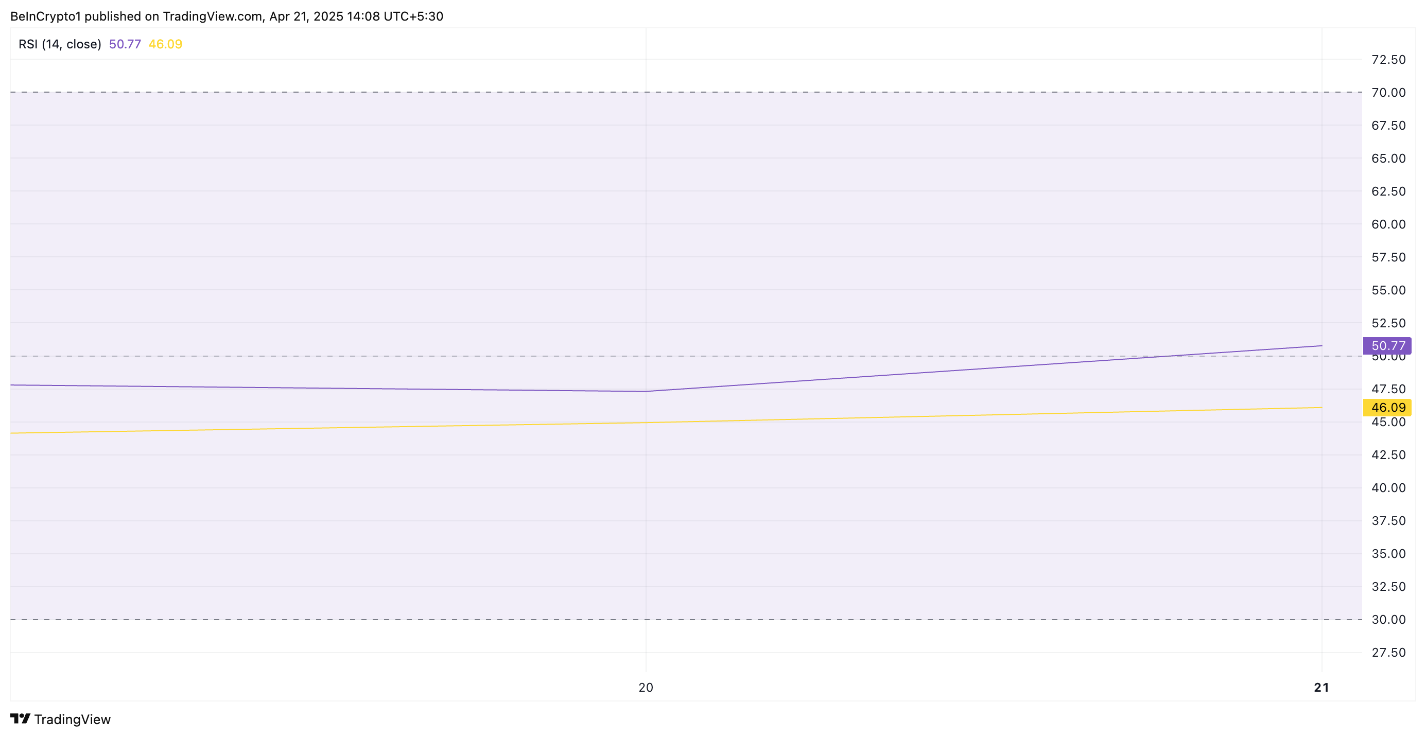 RSI di XRP