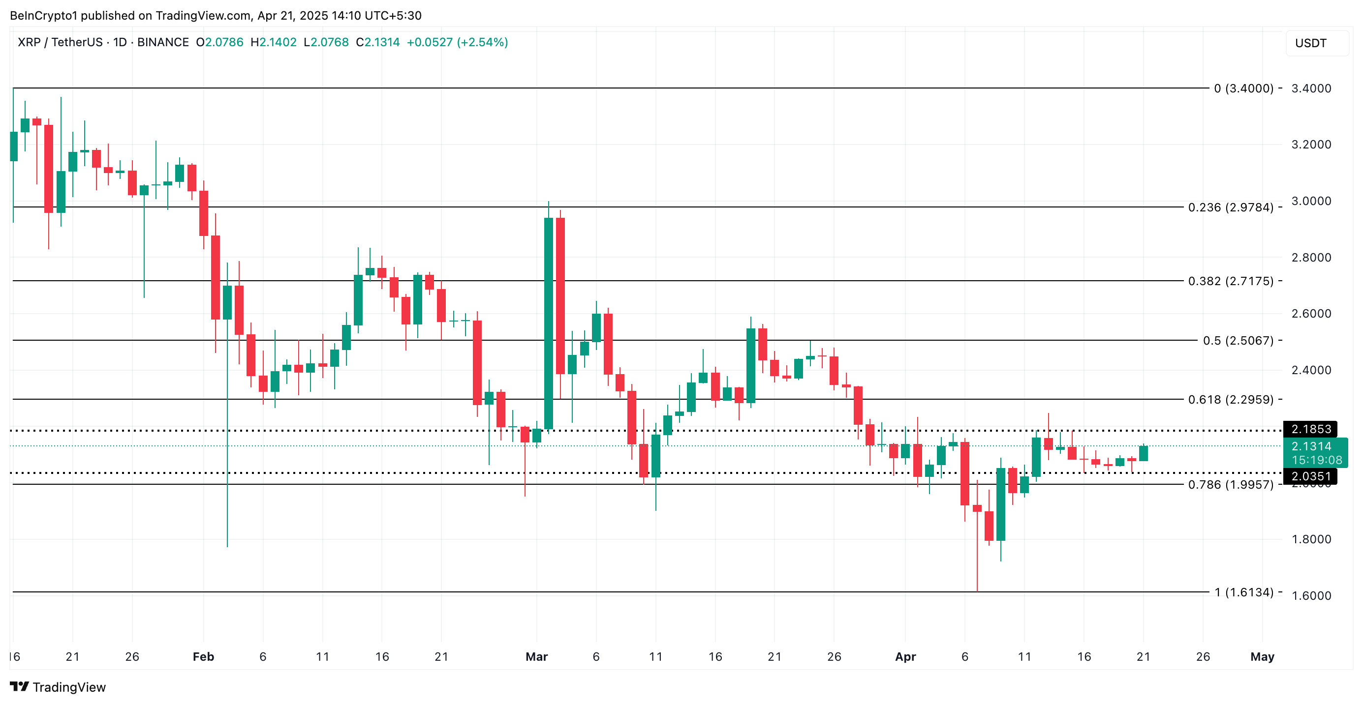 Analisi del Prezzo di XRP