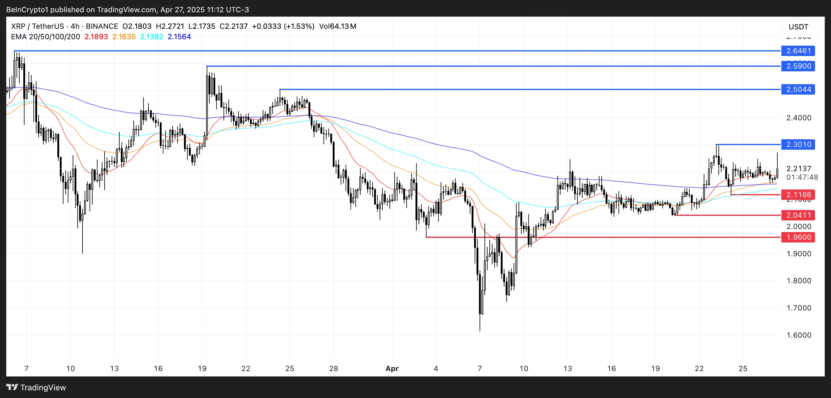 Analisi del prezzo di XRP