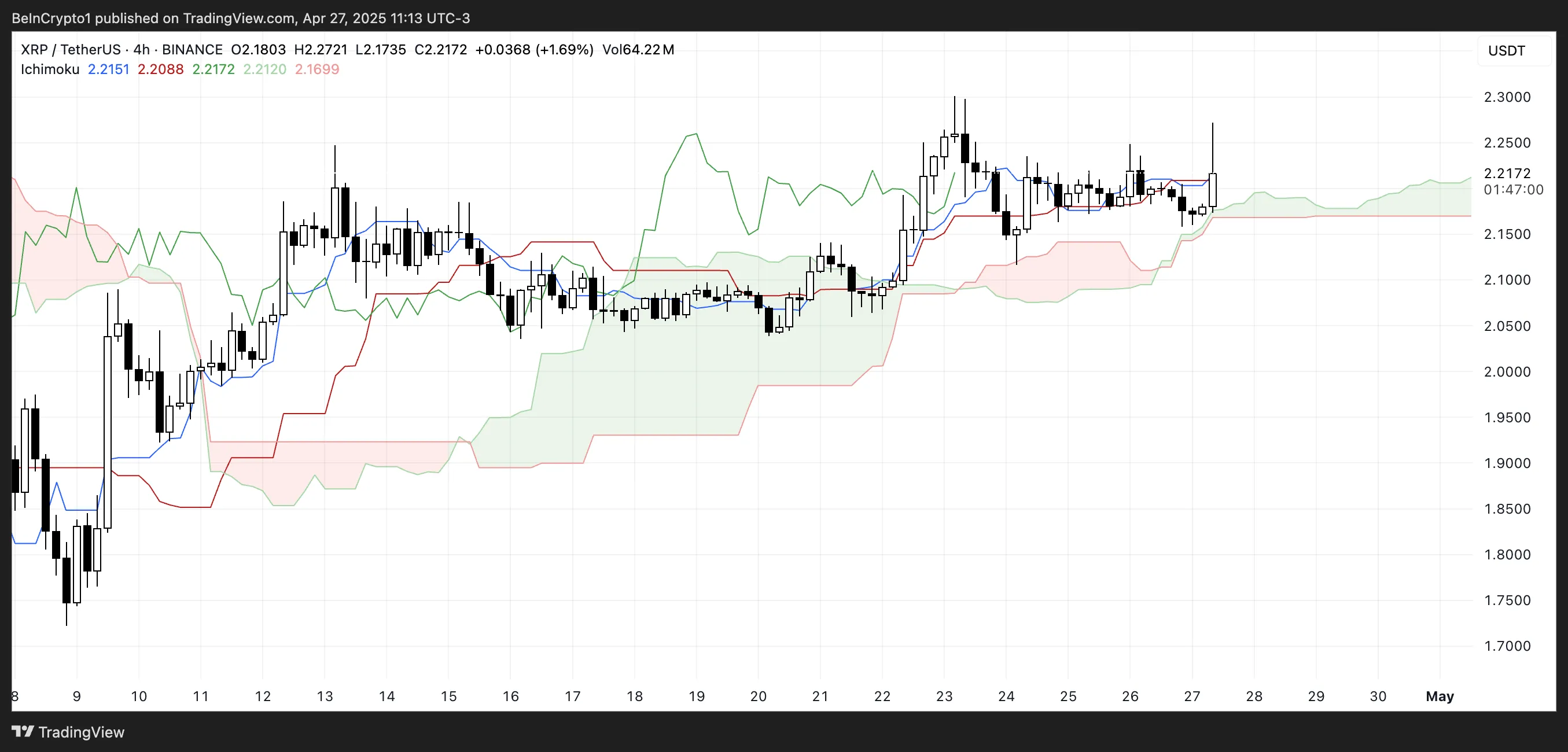 Ichimoku Cloud diXRP