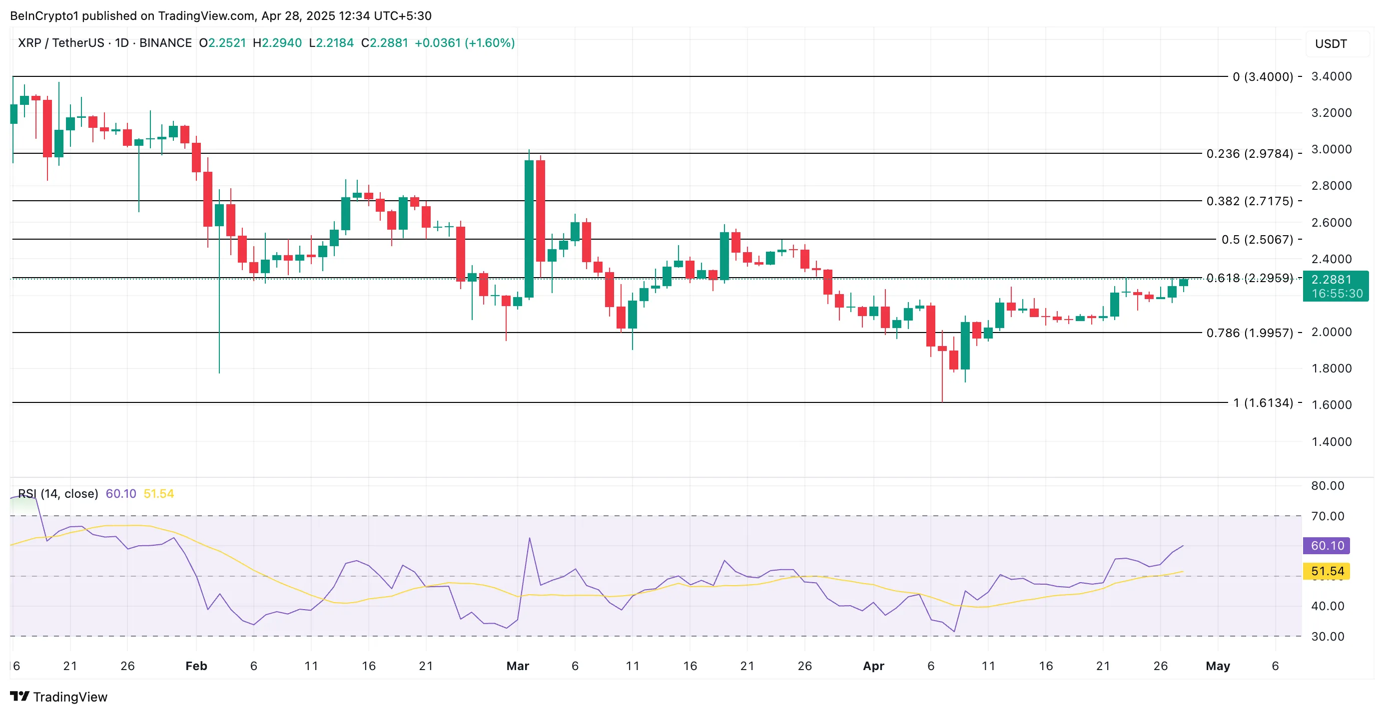 Analisi del prezzo di XRP