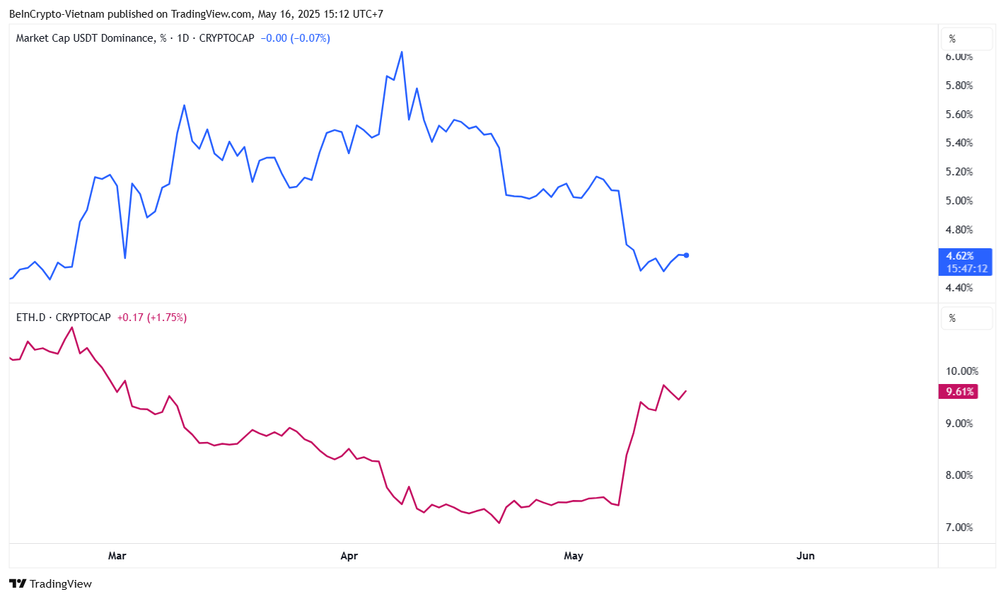 Dominance di Tether e Dominance di Ethereum