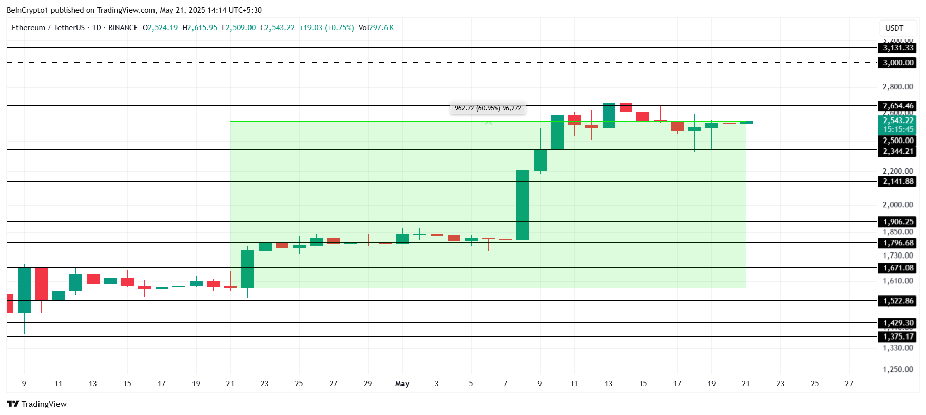 Analisi del prezzo di Ethereum