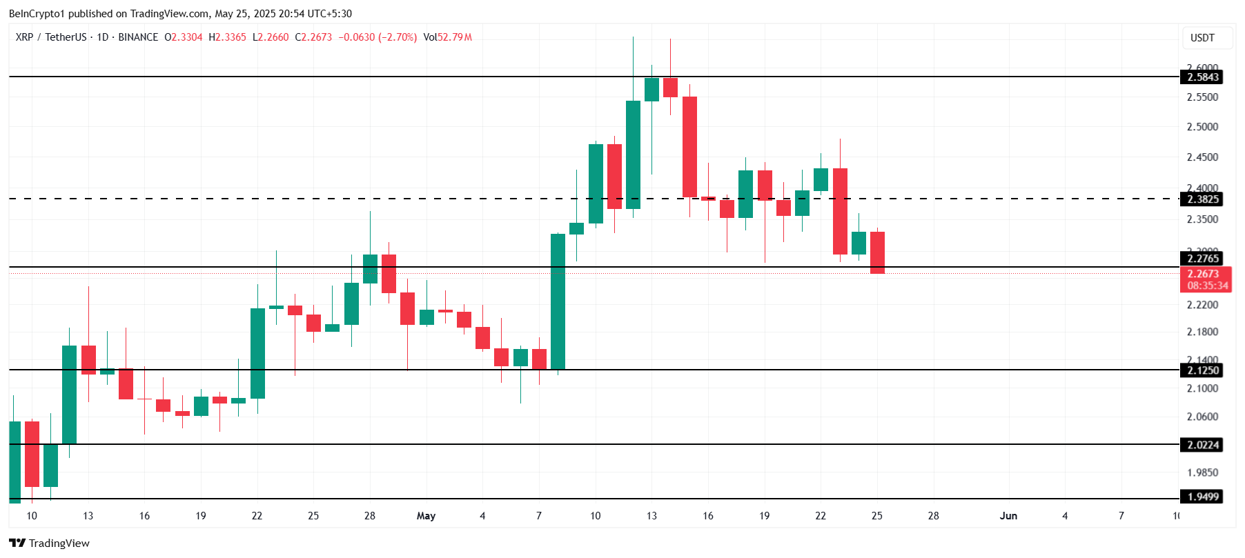 Analisi del prezzo di XRP.