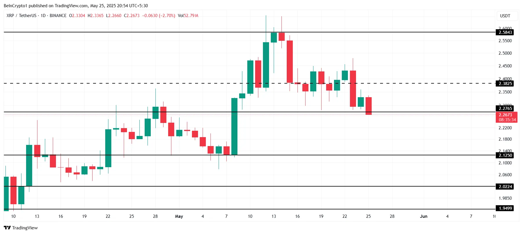 Analisi del prezzo di XRP.