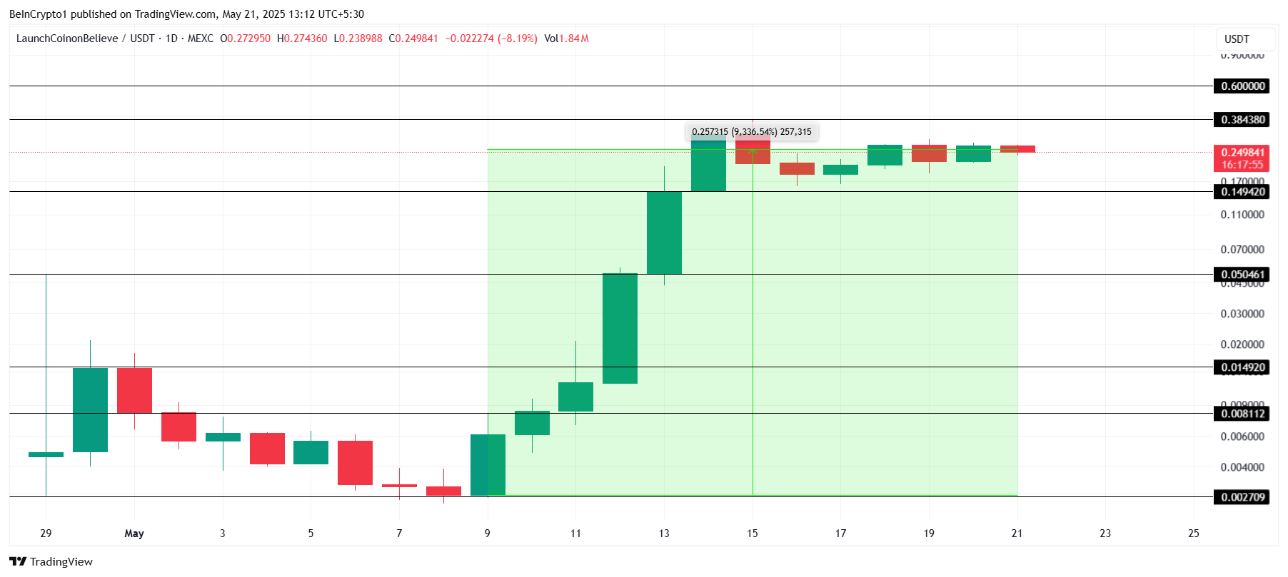 Analisi del prezzo di LAUNCHCOIN.