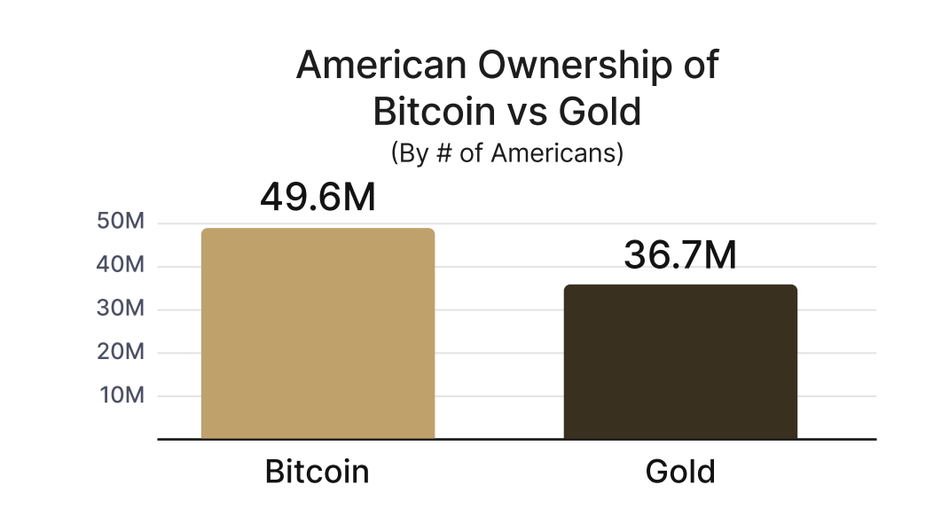 Quasi 50 milioni di americani possiedono Bitcoin, mentre il numero di possessori di oro è quasi 37 milioni. Fonte: River