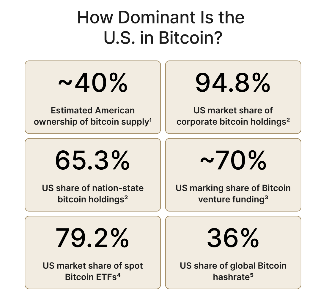 Dominio degli Stati Uniti in Bitcoin. Fonte: River