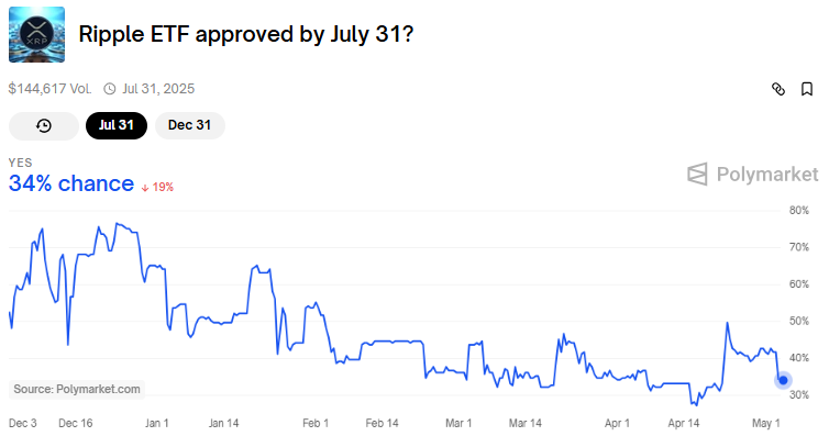 Probabilità di approvazione dell'ETF su XRP