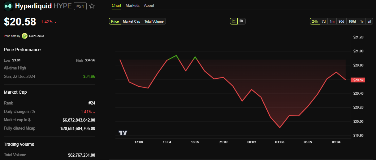 Performance del prezzo di Hyperliquid (HYPE)