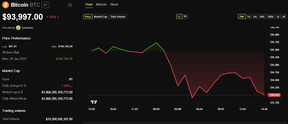 Performance del prezzo di Bitcoin