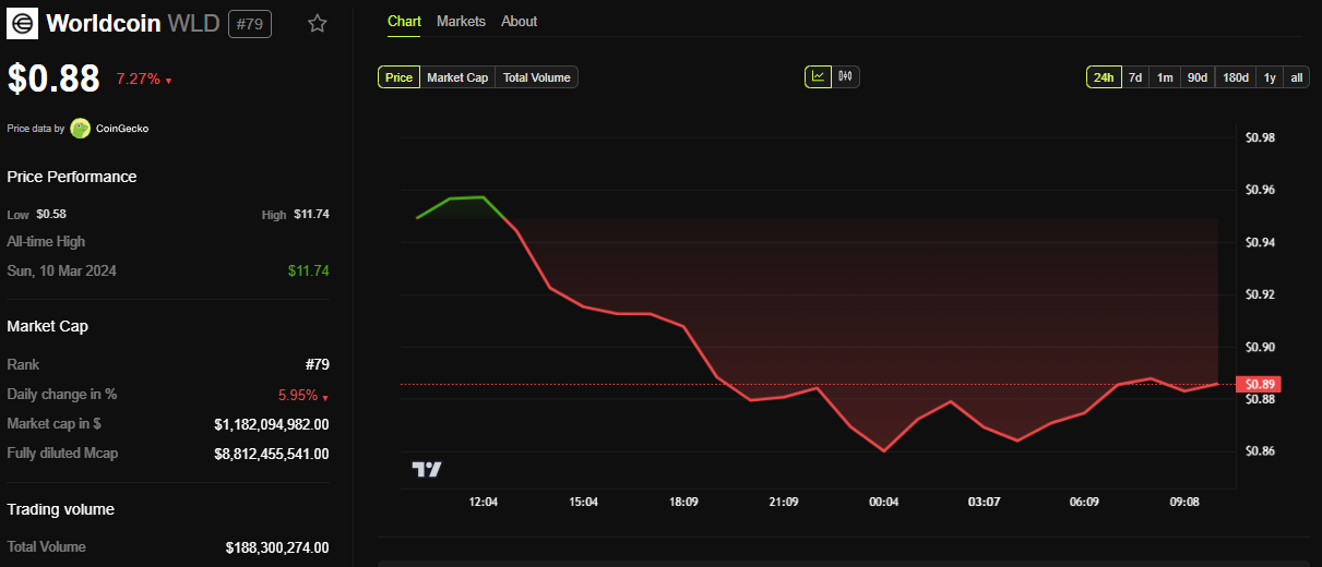 Worldcoin (WLD) performance del prezzo
