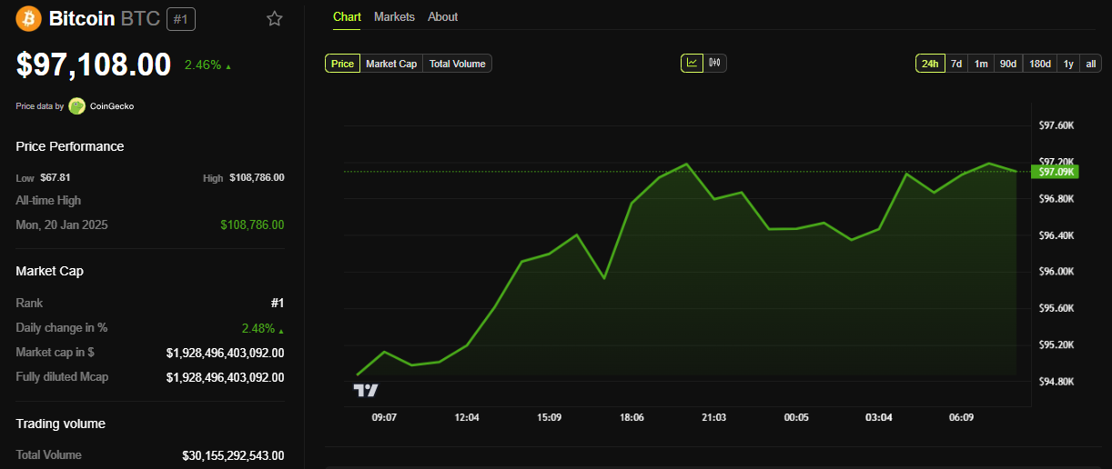 Performance del prezzo di Bitcoin (BTC)