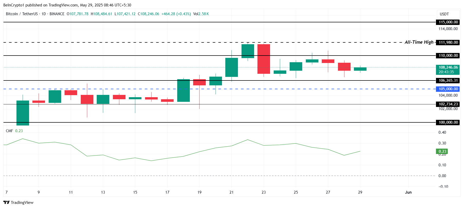 Analisi del prezzo di Bitcoin.