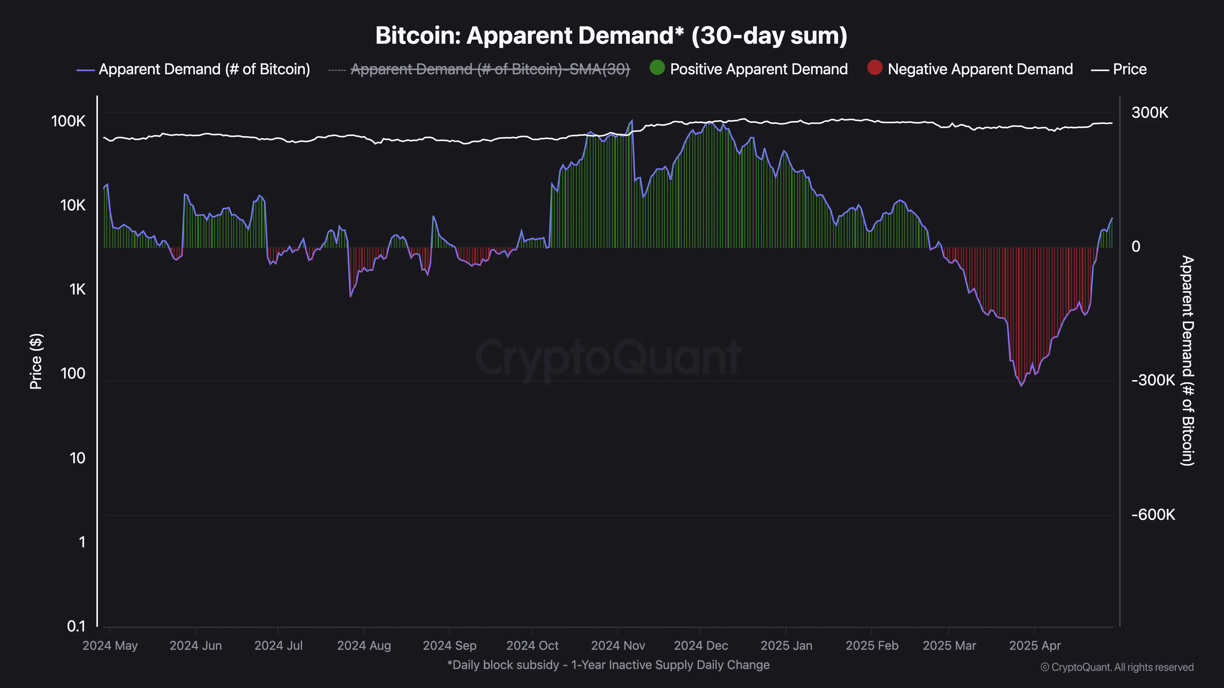 Domanda apparente di Bitcoin