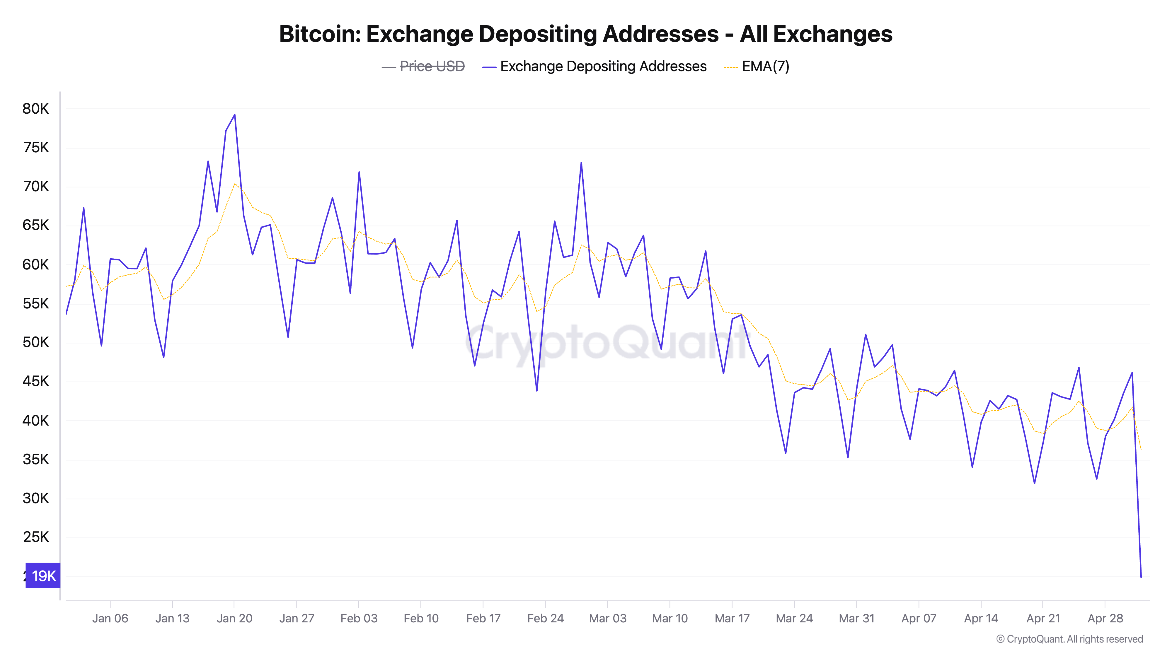 Indirizzi di deposito Bitcoin sugli exchange
