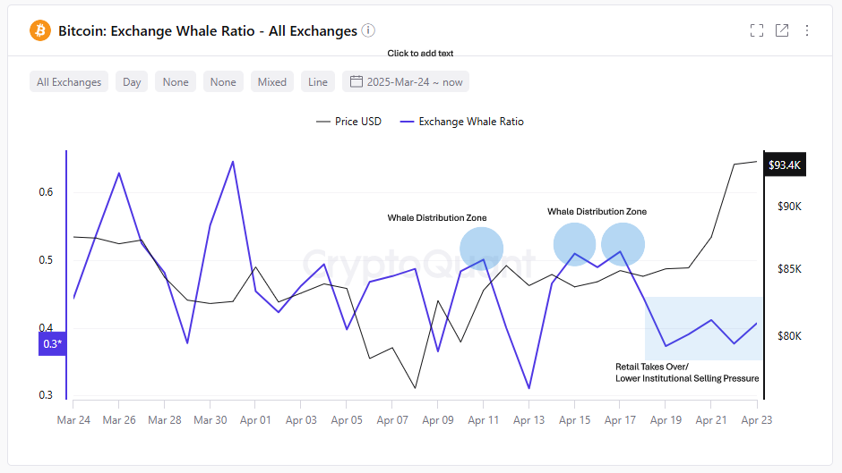 Rapporto delle balene sugli exchange di Bitcoin. Fonte: CryptoQuant
