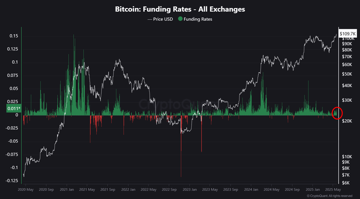 Tasso di finanziamento di Bitcoin