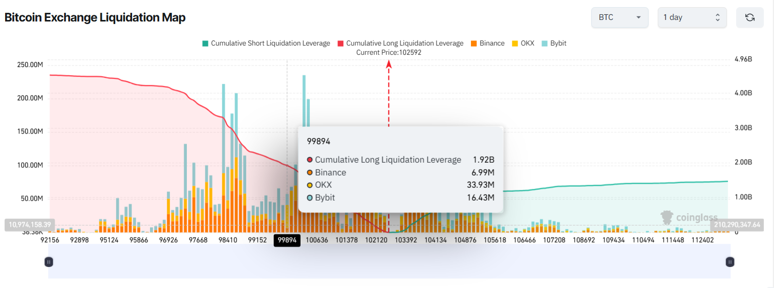 Mappa delle Liquidazioni di Bitcoin su Exchange. Fonte: Coinglass.
